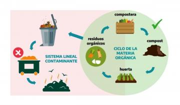 Imagen de La Provincia: presentan una guía digital para reciclar desechos y armar composteras caseras